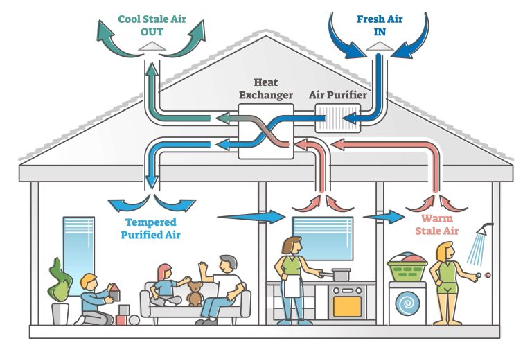 Whole house mechanical ventilation with heat recovery BER